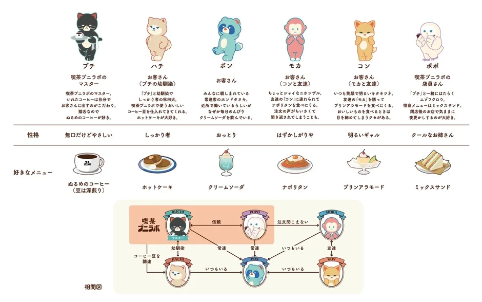 喫茶プニラボの6キャラクターと性格設定をまとめた紹介ビジュアル
