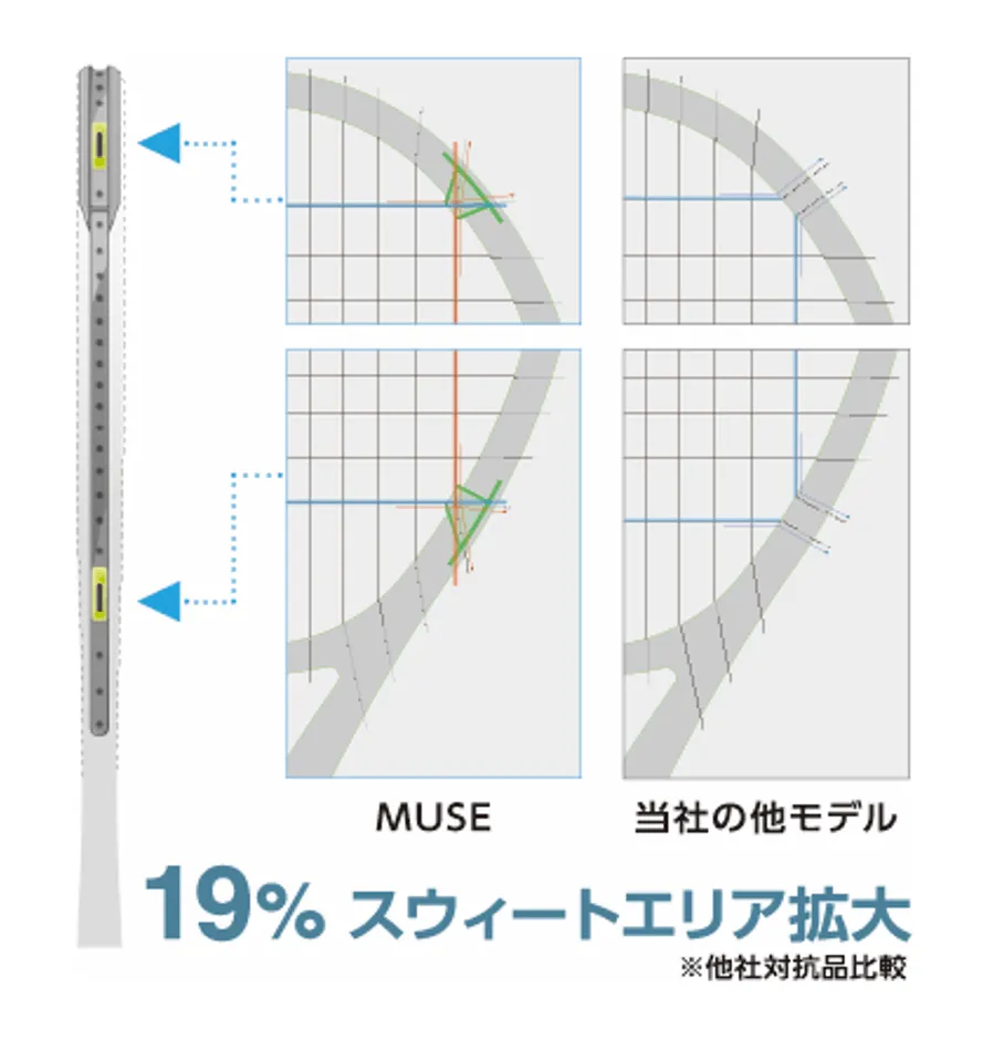 MUSEの特殊グロメット構造と可動域比較図