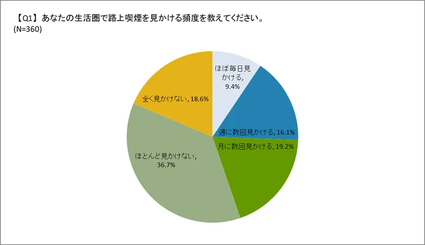 路上喫煙に関する消費者意識調査のイメージビジュアル