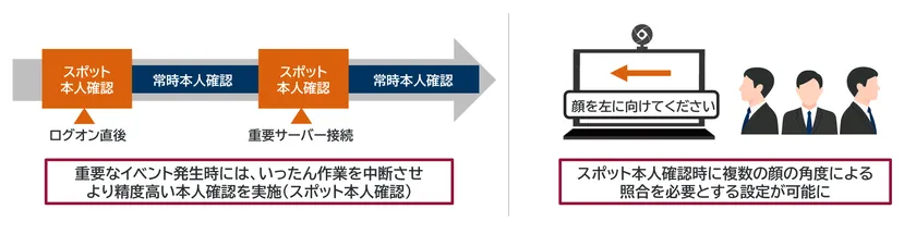 スポット本人確認と複数角度照合機能の説明図