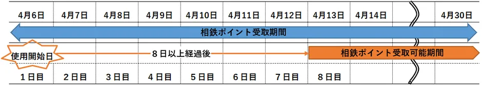 使用開始日から8日後に受け取り可能になる期間説明図