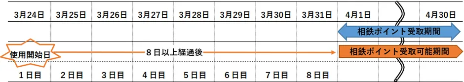 使用開始日から8日経過後に受け取り可能なタイムライン図