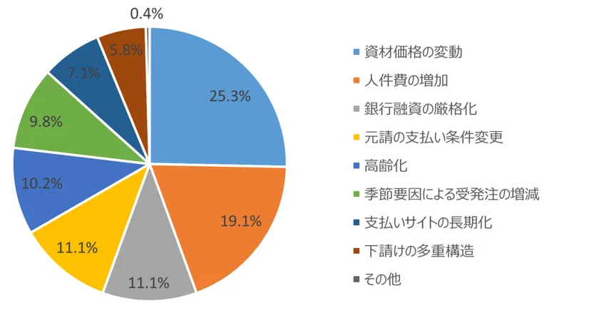 建設業の資金繰り悪化要因を示す円グラフ