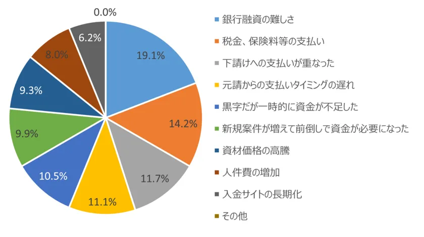 建設業で資金不足が起きる要因を示す円グラフ