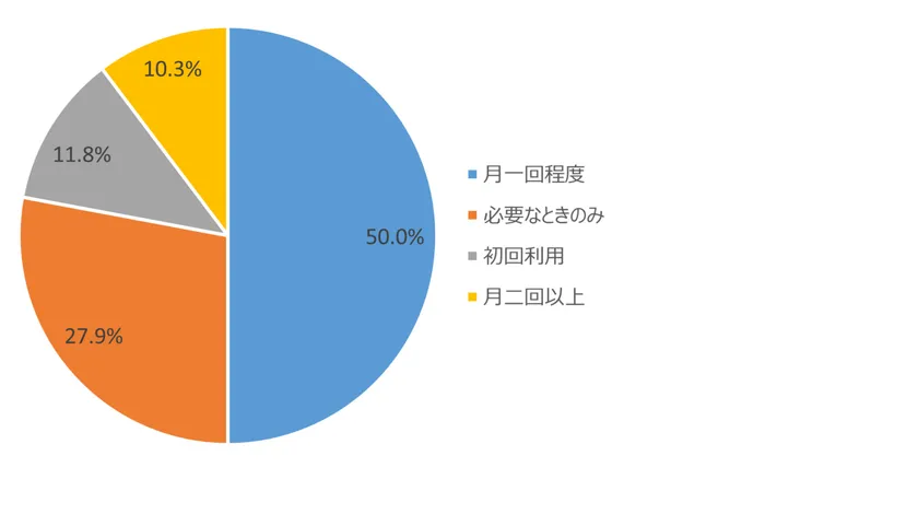 けんせつくん利用頻度を示す円グラフ
