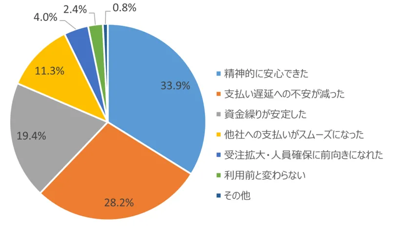 ファクタリング利用後の効果を示す円グラフ