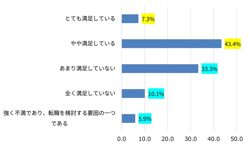 福利厚生満足度を示す5段階評価グラフ