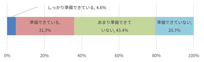 就労不能時の経済的準備状況を示す積み上げグラフ