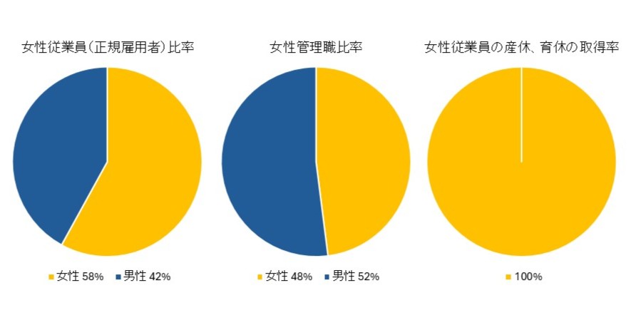 プルマン東京田町における女性の活躍・働きやすさ