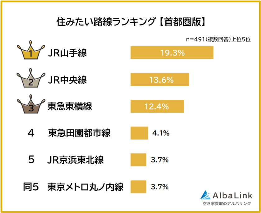 首都圏で住みたい路線ランキング