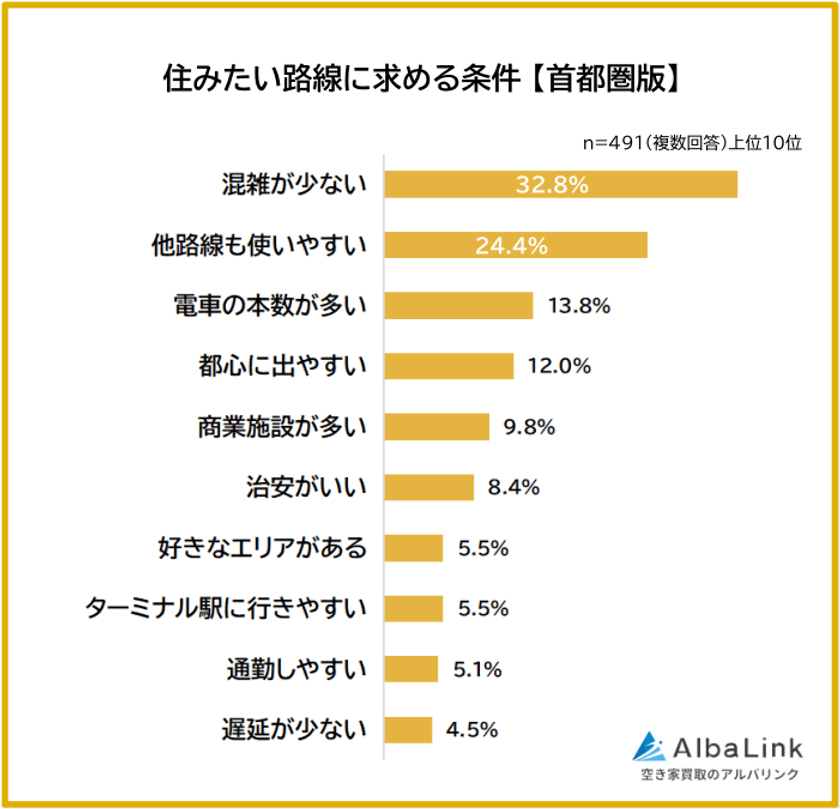 路線に求める条件