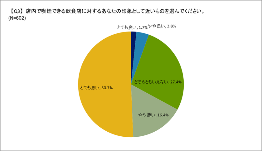 店内喫煙可の飲食店に対する印象