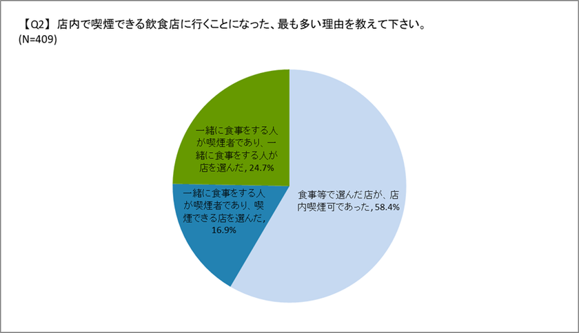 エルゴジャパン 喫煙者の飲食店に関する意識調査 店舗選択理由