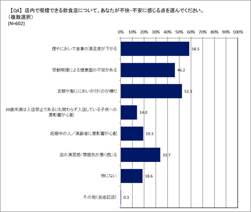 エルゴジャパン 喫煙者の飲食店に関する意識調査 印象調査結果