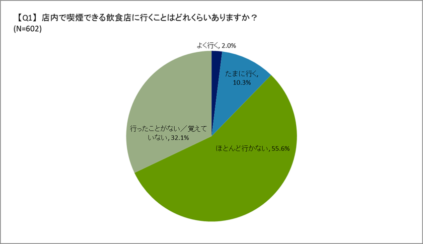 喫煙可能な飲食店の利用頻度調査結果