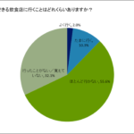 エルゴジャパン 喫煙者の飲食店に関する意識調査 来店頻度グラフ