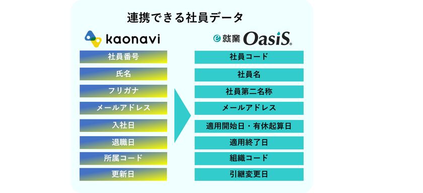 カオナビとe-就業OasiSの連携情報