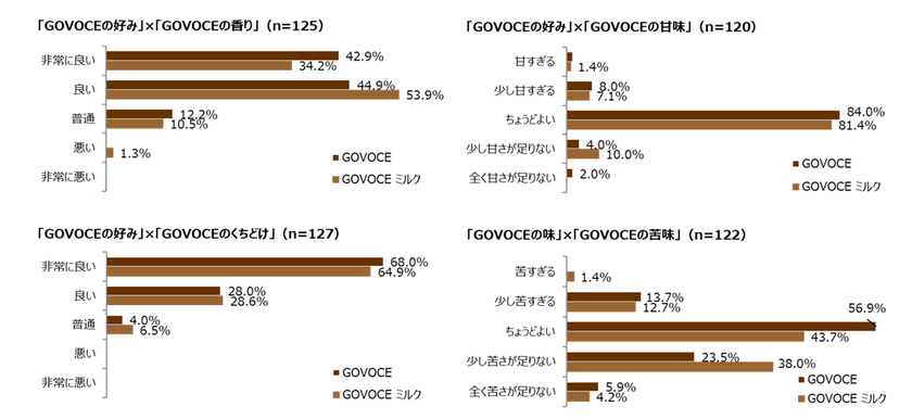 GOVOCE アンケート結果 香り 甘味 くちどけ 苦味