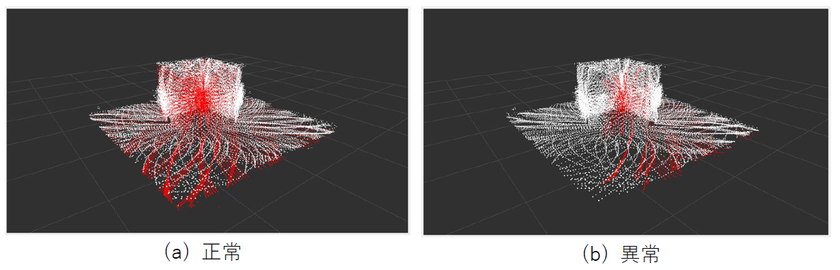 4機のLiDARでセンシングした点群データの正常時と異常時の比較