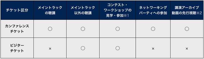 カンファレンスチケットとビジターチケットの比較表