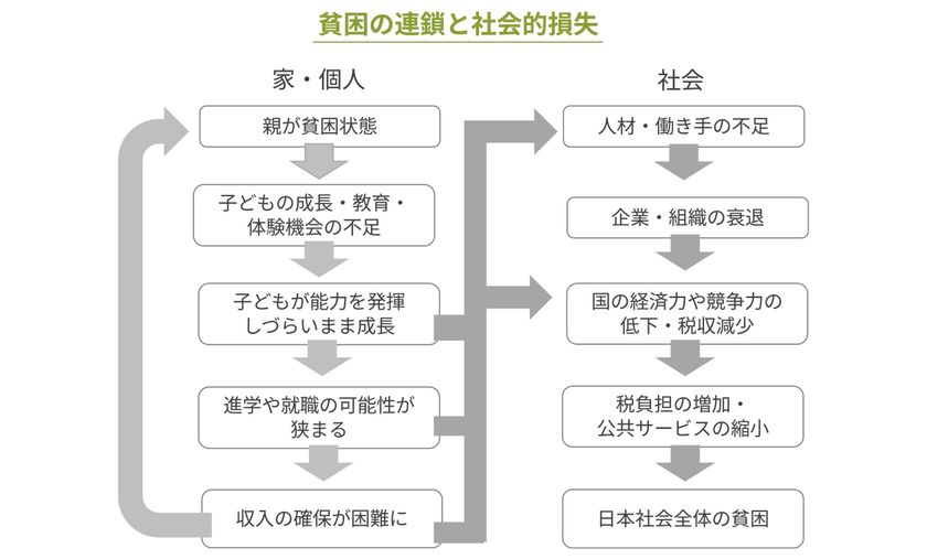 グッドネーバーズ・ジャパン 貧困の連鎖と社会的損失