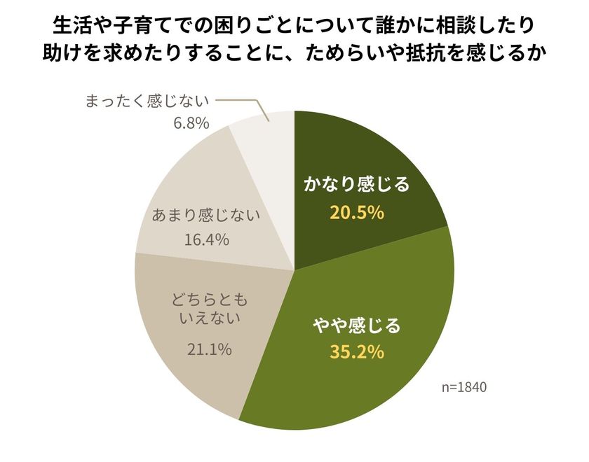 グッドネーバーズ・ジャパン 相談への抵抗感調査