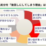 PRIME 粗大ゴミ回収隊 新生活準備調査 後回しにする理由グラフ