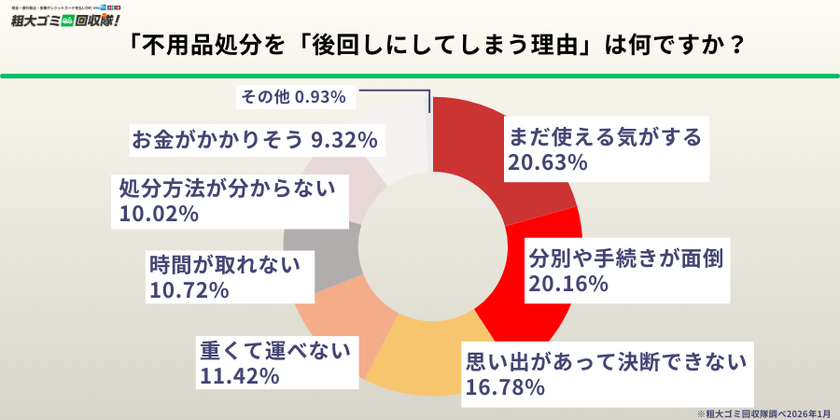 PRIME 粗大ゴミ回収隊 新生活準備調査 後回しにする理由グラフ