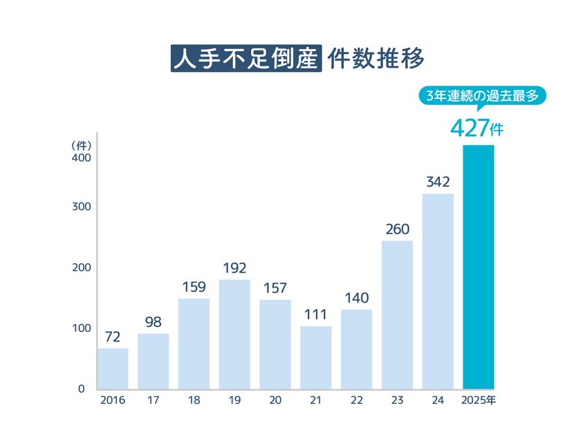 人手不足倒産 件数推移グラフ