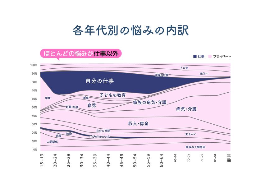 年代別の悩み内訳グラフ