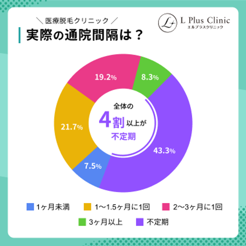 エルプラスクリニック 医療脱毛の施術を受ける間隔 アンケート結果