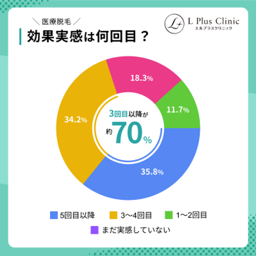 エルプラスクリニック 医療脱毛の効果を実感した回数 アンケート結果