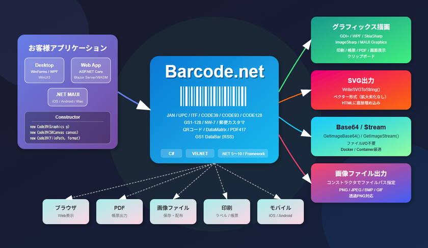 Barcode.net システム構成図 クロスプラットフォーム対応