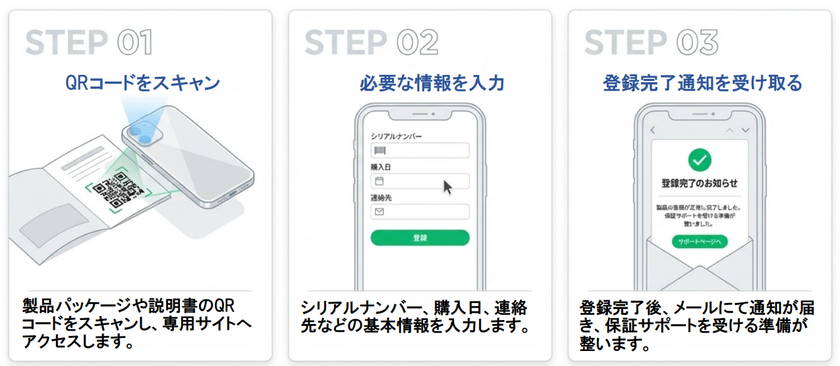 QuickRegist 登録完了までの3ステップ
