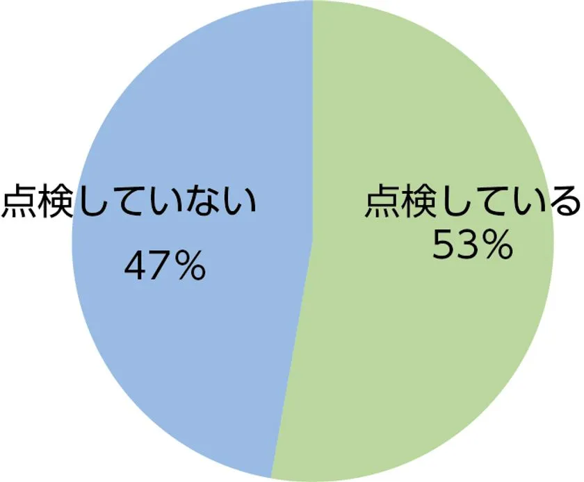 火災報知器や消火器の点検実施状況の円グラフ