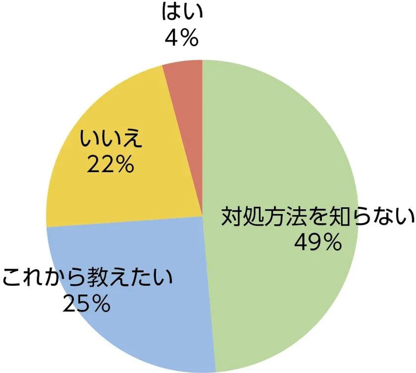 子どもへの火災対処教育状況を示した円グラフ