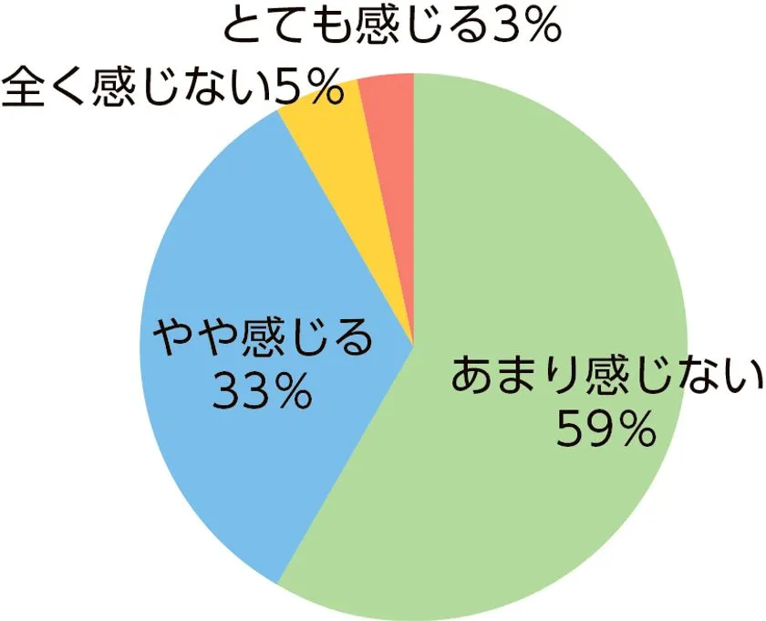 家庭で火災危険を感じるかの円グラフ
