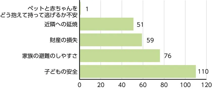 火災時に不安な項目を示した調査グラフ