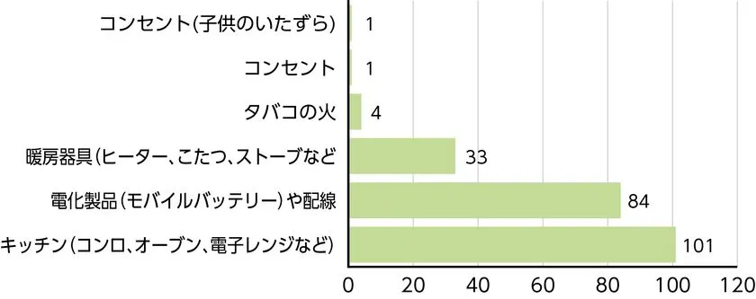家庭内で火災が起きやすい場所の調査グラフ