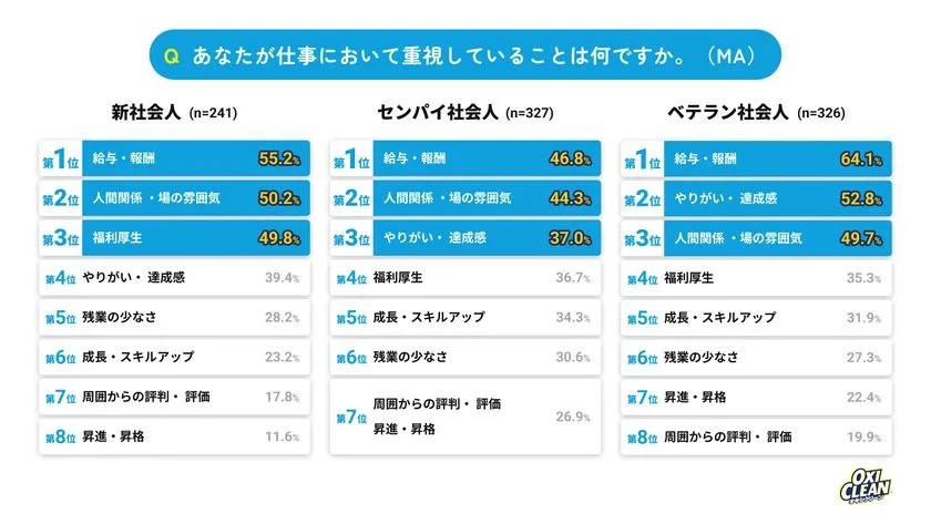 仕事で重視すること