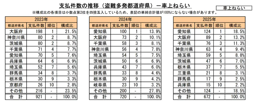 車上ねらいの保険支払件数が多い都道府県比較グラフ(2023年〜2025年)