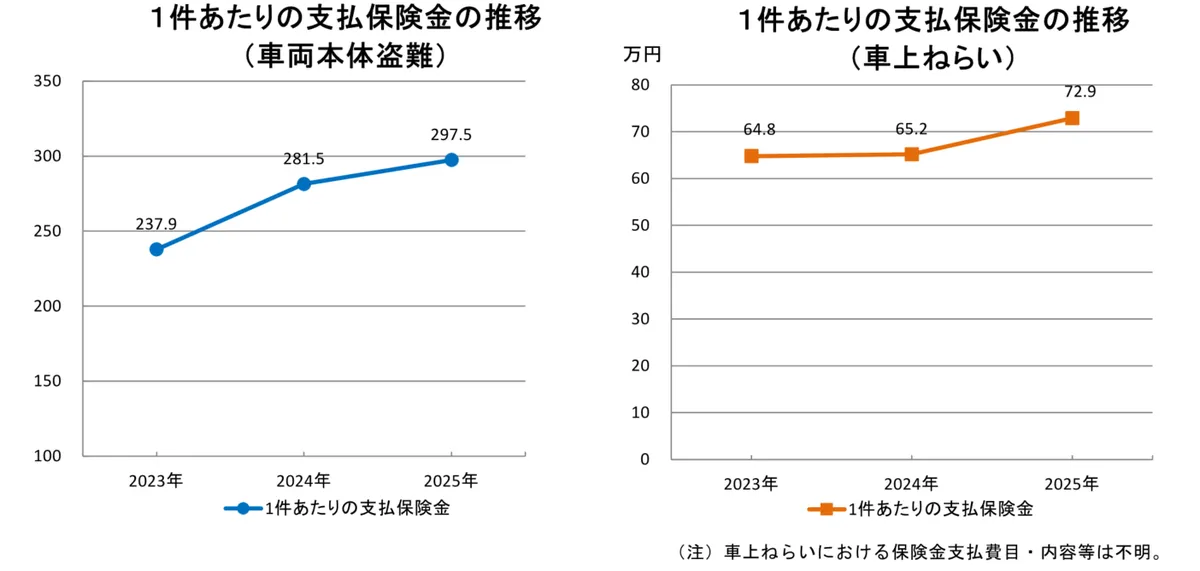 車名別・車両本体盗難ランキング表(ランドクルーザー筆頭)