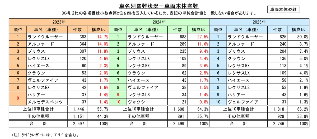 車名別・車両本体盗難件数比較表(2023年〜2025年)
