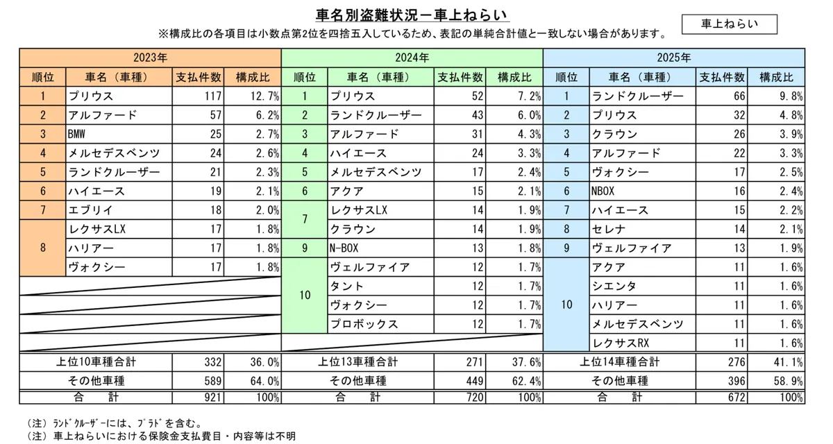 車名別・車上ねらい被害件数比較表(2023年〜2025年)