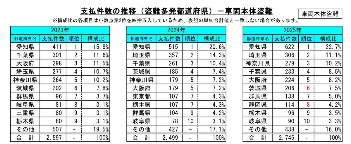 都道府県別・車両本体盗難支払件数比較グラフ(2023年〜2025年)