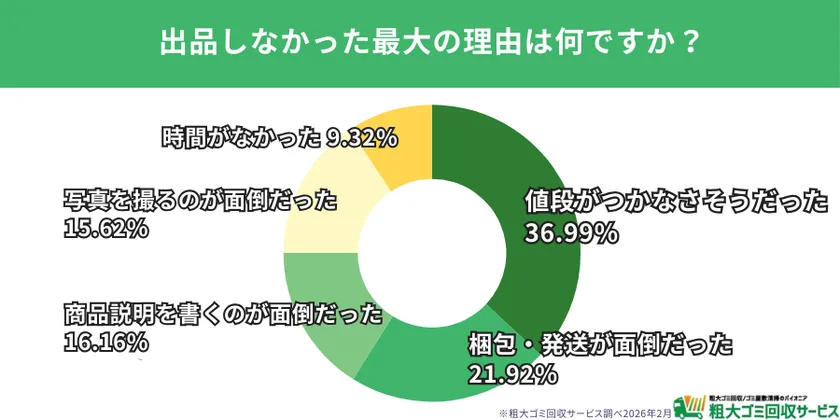 「出品しなかった最大の理由は何ですか？」という設問の回答結果をまとめたドーナツグラフ。最多は「値段がつかなさそうだった」36.99％で、「梱包・発送が面倒だった」21.92％、「商品説明を書くのが面倒だった」16.16％などの割合を掲載している