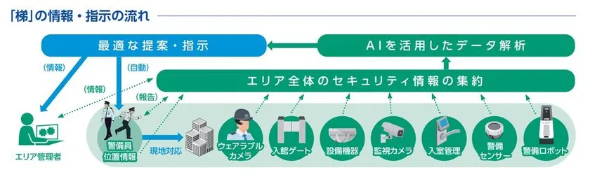 AIを活用した警備情報の集約と指示の流れを示す図