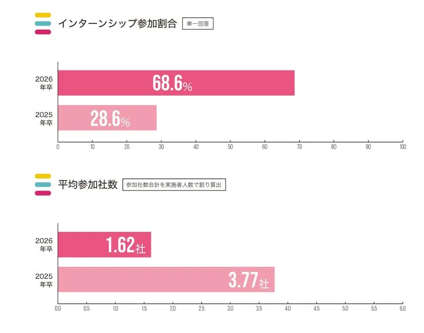 インターン参加7割と期間長期化が見える!ユウクリ「26年卒美術系学生就活実態調査 速報第3弾」 26年卒美術系学生就活実態調査速報第3弾の告知バナー