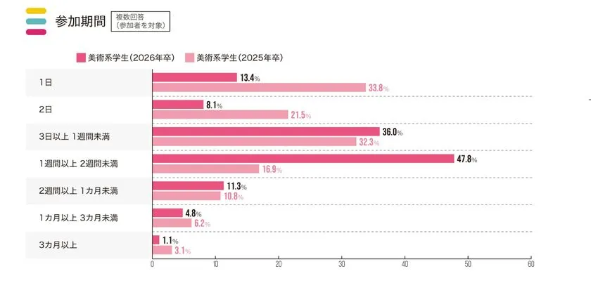 インターン参加7割と期間長期化が見える!ユウクリ「26年卒美術系学生就活実態調査 速報第3弾」 26年卒美術系学生のインターンシップ参加率と平均参加社数のグラフ