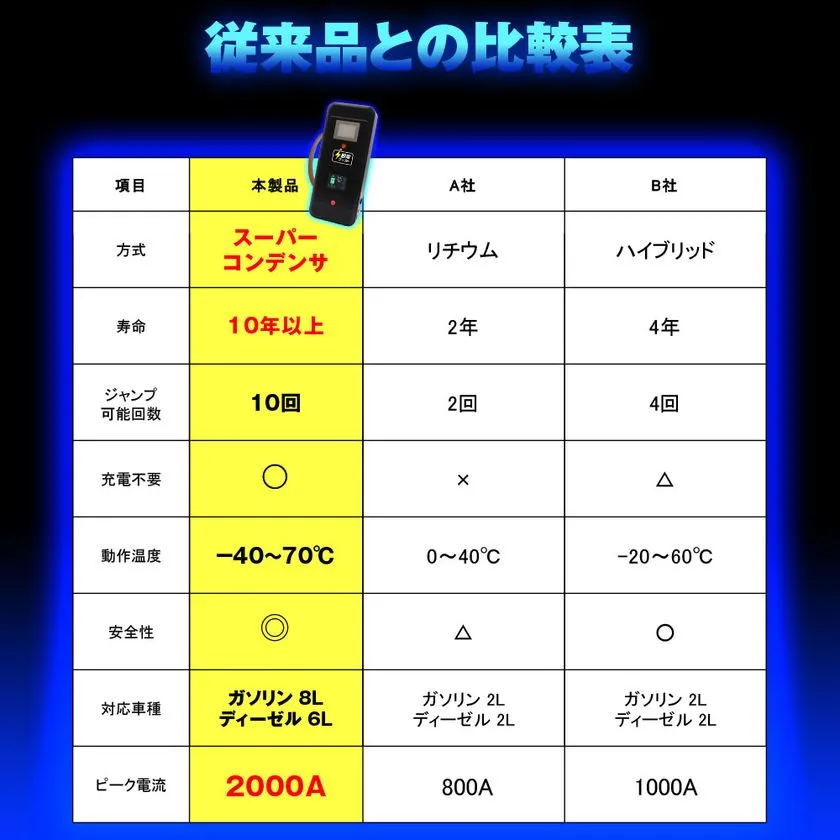スーパーコンデンサ方式を採用したジャンプスターターで、寿命10年以上、ピーク電流2000A、充電不要という強みを比較表で訴求した画像。動作温度は-40〜70℃と幅広く、ガソリン8L・ディーゼル6Lまで対応可能。リチウム方式やハイブリッド方式の従来品と比べた優位性を分かりやすく示している。